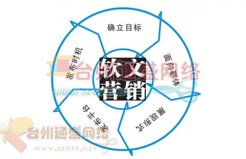 軟文營(yíng)銷(xiāo)