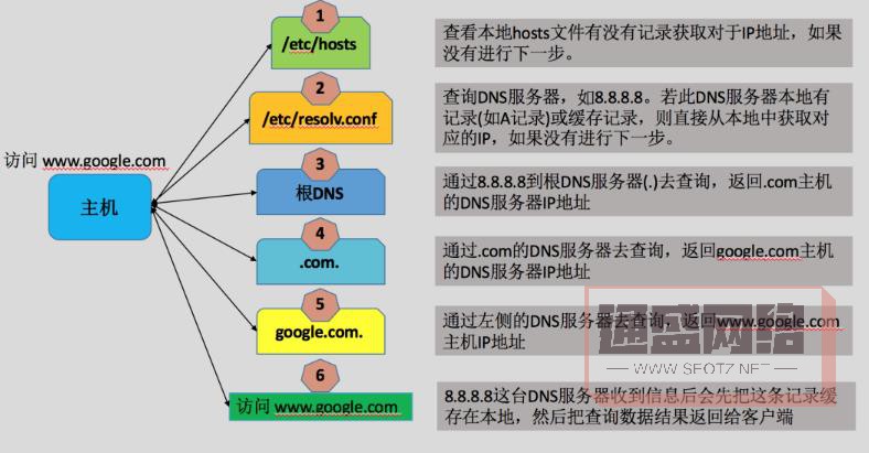 域名解析是將人們易于記憶和理解的域名轉(zhuǎn)換為計(jì)算機(jī)能夠識(shí)別和處理的 IP 地址的過(guò)程