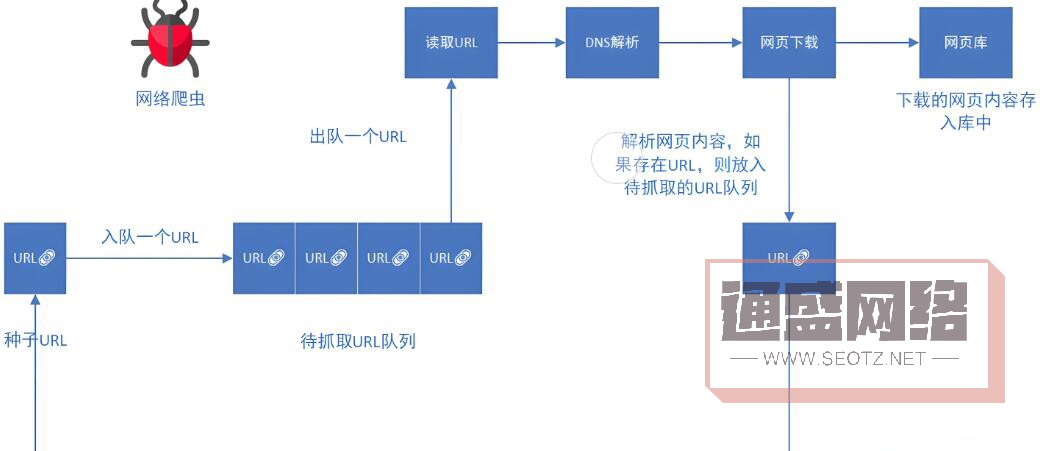 搜索引擎通過(guò)爬蟲(chóng)程序抓取網(wǎng)頁(yè)內(nèi)容，然后對(duì)這些內(nèi)容進(jìn)行分析和索引