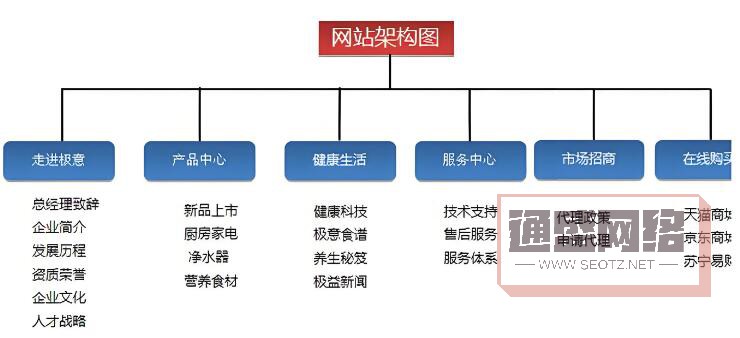 一個(gè)清晰、合理的網(wǎng)站結(jié)構(gòu)有助于搜索引擎爬蟲(chóng)程序更輕松地抓取和索引網(wǎng)站內(nèi)容。